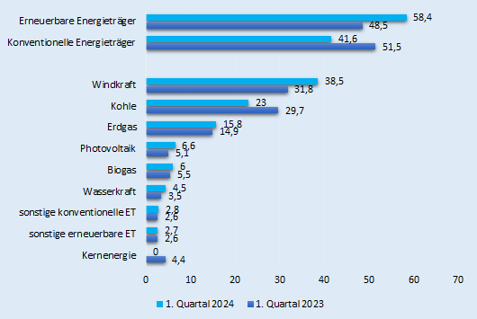 Aus welchen Energieträgern der Strom in Deutschland in den ersten Quartalen 2023 und 204 erzeugt wurde (in Prozent)