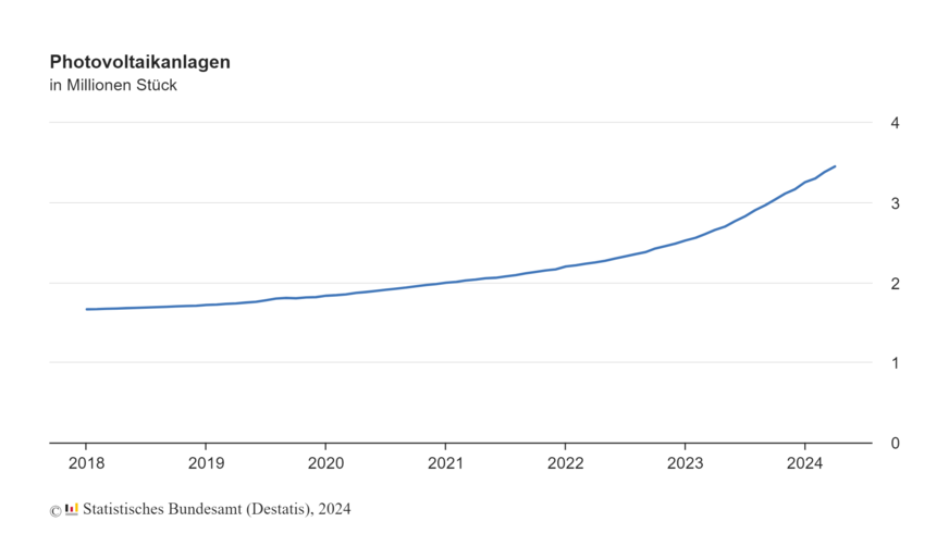 Rasanter Anstieg bei installierten Photovoltaikanlagen: Im September 2023 wurde die Drei-Millionen-Marke überschritten.