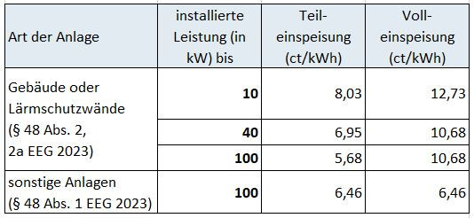 PV-Einspeisevergütung bei Inbetriebnahme ab 1. August 2024 bis 31. Januar 2025 (§ 21 Abs. 1, § 53 Abs. 1 EEG)