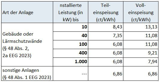 PV-Marktprämie bei Inbetriebnahme ab 1. August 2024 bis 31. Januar 2025 (§ 20 EEG)