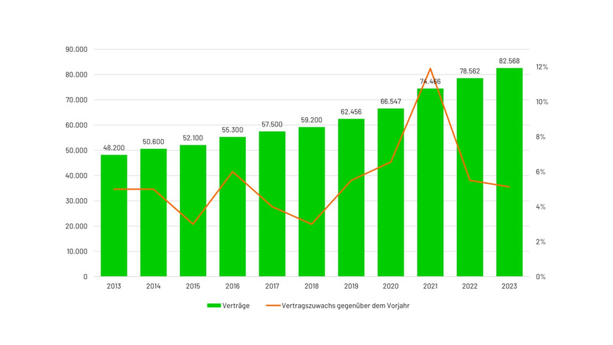 Entwicklung des Contractingmarkts von 2013 bis 2023