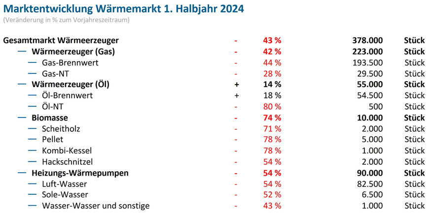 In den aktuellen BDH-Absatzzahlen zum Wärmemarkt werden Luft/Luft-Wärmepumpen nicht aufgeführt.