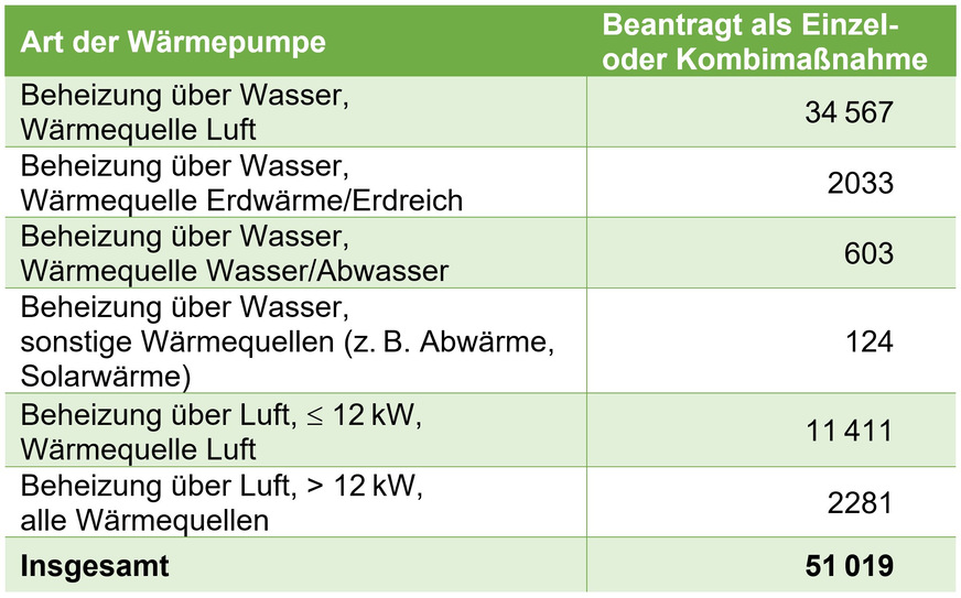 BEG Heizungsförderung – Verwendungszweck für elektrisch angetriebene Wärmepumpen (27.02. bis 31.07.2024)