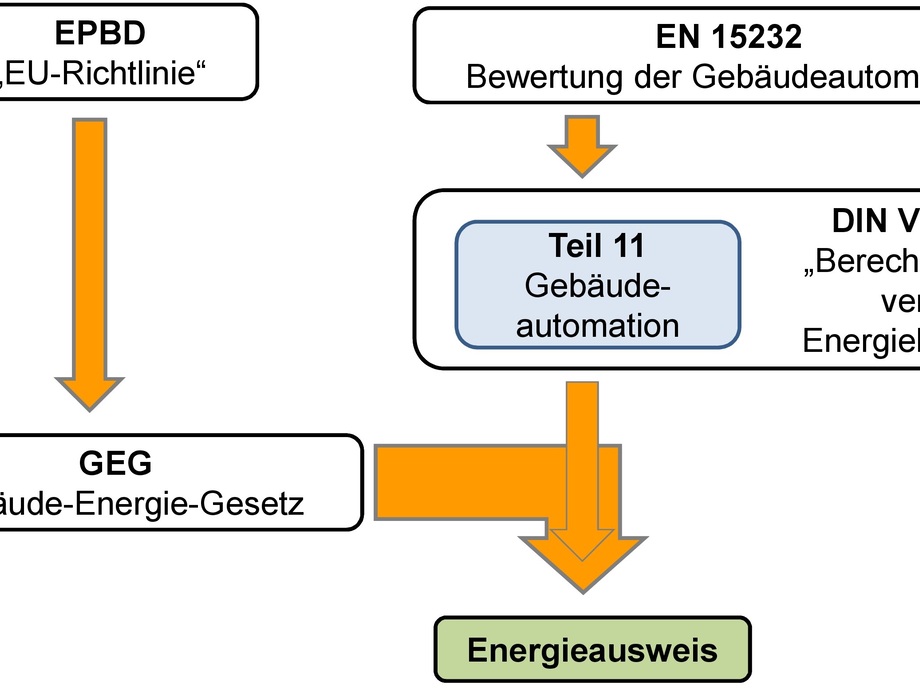 Gebäudeenergiegesetz - GEG-Anforderungen An Die Gebäudeautomation ...