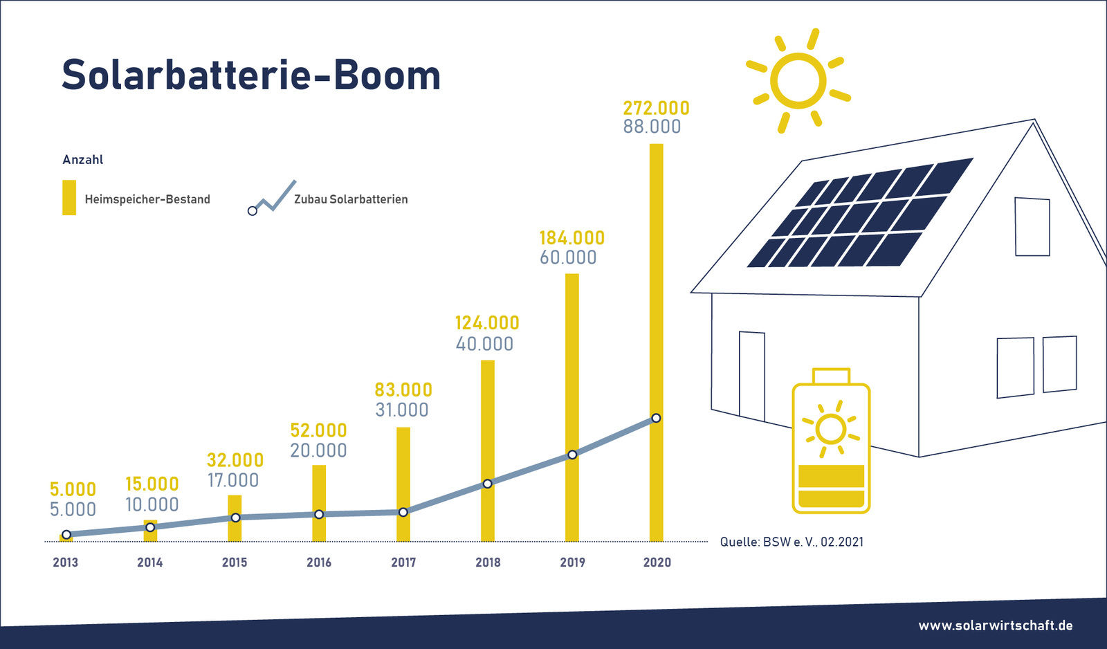 Marktübersicht: Jede Zweite PV-Anlage Hat Einen Stromspeicher - Gebäude ...