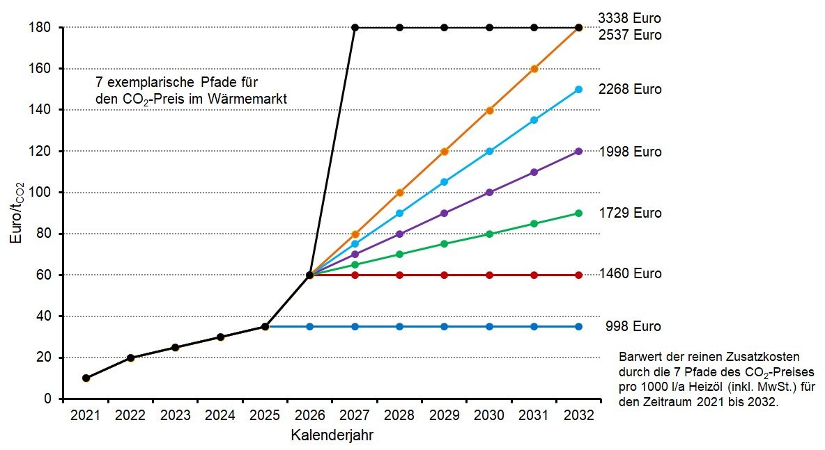 Klimapaket - Klimapaket: Hebel Der CO2-Bepreisung Im Wärmemarkt