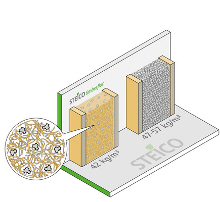 Die dreid﻿imensionale Verzahnung der Holzfasern reduziert die Rohdichte gegenüber reiner Zellulose und somit die jeweils notwendige Dämmstoffmenge. - © Bild: Steico
