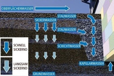 Starker Wärmeschutz: Selbst in feuchtem Erdreich behält Extruderschaum (XPS) über Jahrzehnte seine Dämmfunktion – versichert der Fachverbands Extruderschaum. - © Fachverband Extruderschaum