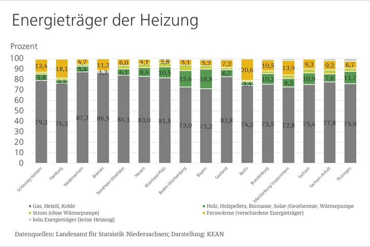 Anteil der zur Beheizung des Gebäudes verwendeten Energieträger in Niedersachsen: Es dominieren nach wie vor klar die Fossilen (in Grau; Datenquelle: Landesamt für Statistik Niedersachsen).  - © KEAN