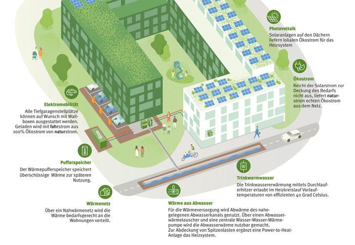 Schemaplan mit den Komponenten zur regenerativen Versorgung des Quartiers Lück in Köln-Ehrenfeld – Schlüsseltechnologie ist der Abwasserwärmetauscher. - © Bild: Naturstrom AG