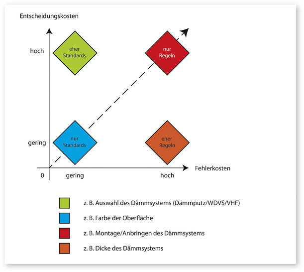 1 Empfehlungen für angemessene Standards oder knallharte Regeln am Beispiel der Gebäudedämmung - © Bild: Thomas Schneider / csiegele 1 Empfehlungen für angemessene Standards oder knallharte Regeln am Beispiel der Gebäudedämmung