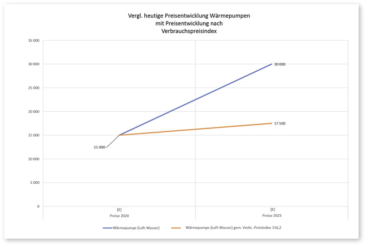 Legt man den Verbrauchspreisindex zugrunde, dürften die Preissteigerungen bei Wärmepumpen nur sehr viel geringer ausfallen. - © Bild: Florian Lörincz Legt man den Verbrauchspreisindex zugrunde, dürften die Preissteigerungen bei Wärmepumpen nur sehr viel geringer ausfallen.