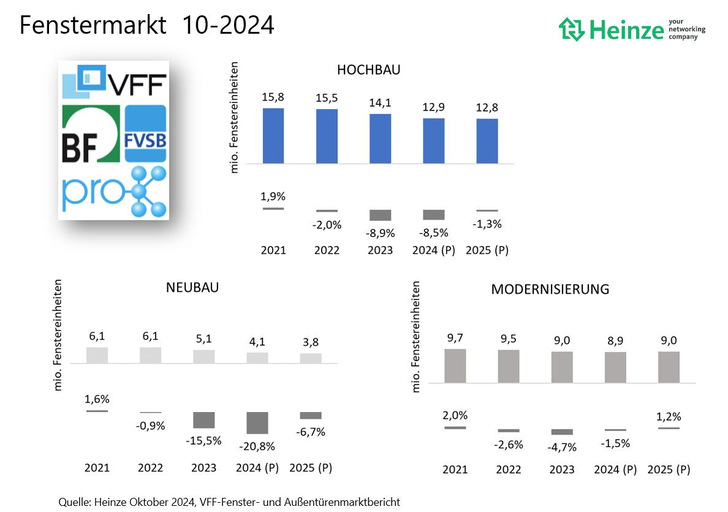 Überblick über die aktuellen Fenstermarktzahlen, Stand Oktober 2024, inklusive Prognose: Der Neubau ist weiter rückläufig, geringe Zuwächse im Modernisierungsbereich werden diese Entwicklung nicht kompensieren können. - © Heinze / VFF