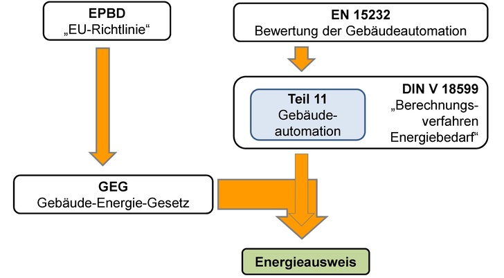 Gebäudeenergiegesetz - GEG-Anforderungen An Die Gebäudeautomation