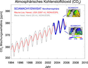 Kohlendioxid im Vergleich Daten von Envisat und Noaa - © Uni Bremen
 Kohlendioxid im Vergleich Daten von Envisat und Noaa