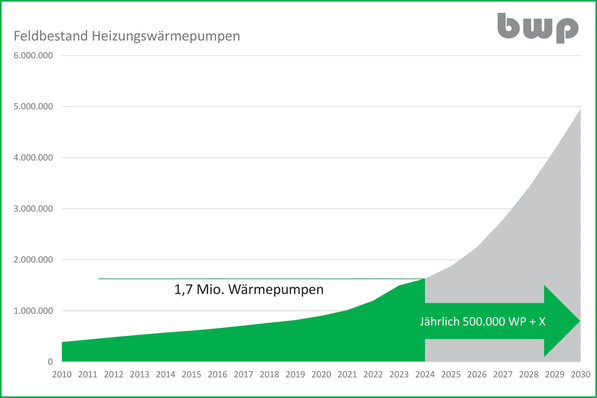 © BWP Unter Berücksichtigung von Anlagen, die dem Ersatz alter Wärmepumpen dienen und Lagerbeständen, ergibt sich zum Jahreswechsel 2024/25 ein Feldbestand von ca. 1,7 Mio. installierten Heizungs-Wärmepumpen. Ein Aufwuchs auf 5 bis 6 Mio. Wärmepumpen ist bis 2030 weiterhin möglich.