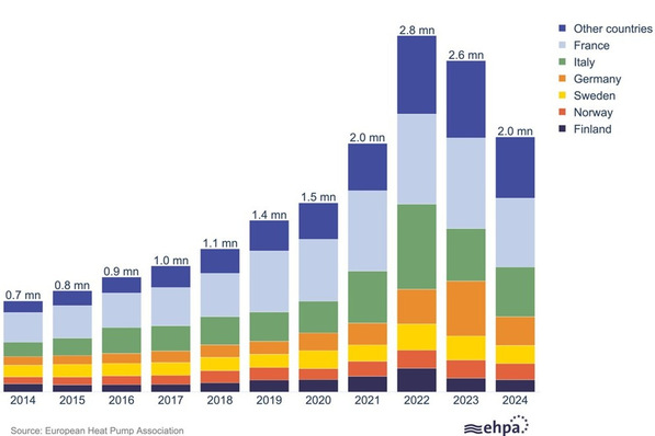 © EHPA Im Jahr 2024 sank der Absatz von Wärmepumpen in 13 europäischen Ländern um durchschnittlich 23 %. Diese Länder machten 85 % des europäischen Wärmepumpenmarktes aus.