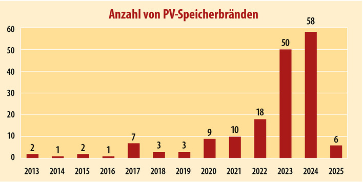 Balkendiagramm der Brände in PV-Speichern in Deutschland, 2013–2025. Höchststand: 58 im Jahr 2023, prognostizierter Rückgang auf 6 im Jahr 2025.
