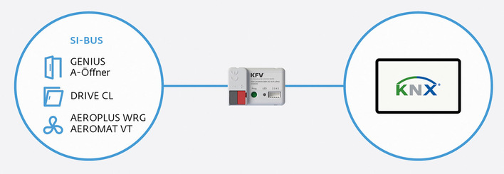 © Bild: Siegenia Das für die KNX-Einbindung der Lüftungsgeräte notwendige Gateway kann wahlweise mit Unterputz- oder Hutschienen eingebaut werden.