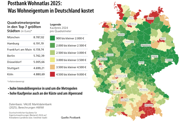 © Postbank Wohnatlas 2025 Die Immobilienpreise in Deutschland sind im Jahr 2024 weniger stark als zuvor gesunken.