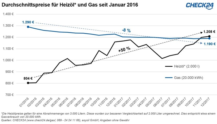 Heizöl zuletzt 18 Prozent günstiger als im Oktober - Preisanstieg